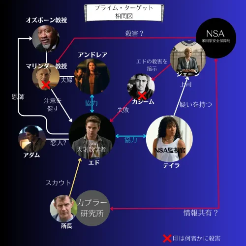 プライムターゲット,相関図